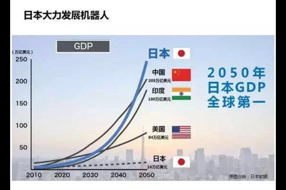 全世界發(fā)展機器人